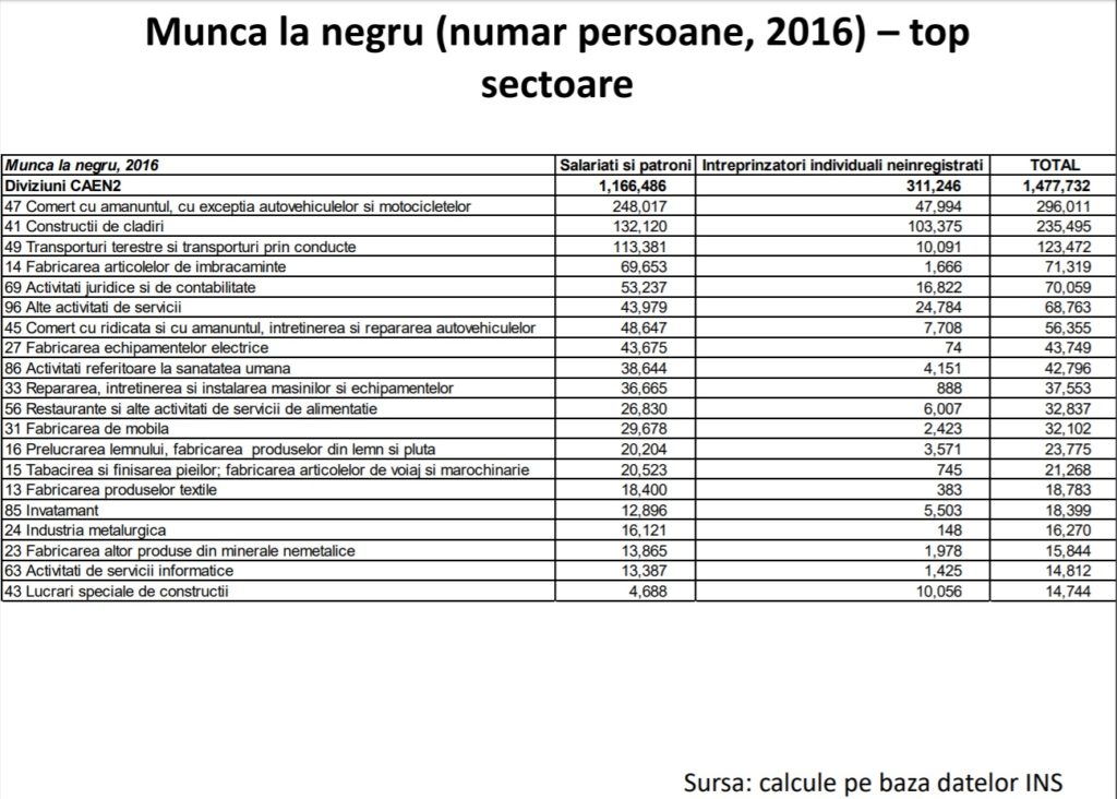 ULUITOR. O treime din numărul de angajați în ÎNVĂȚĂMÂNTUL  privat lucrează la NEGRU 1