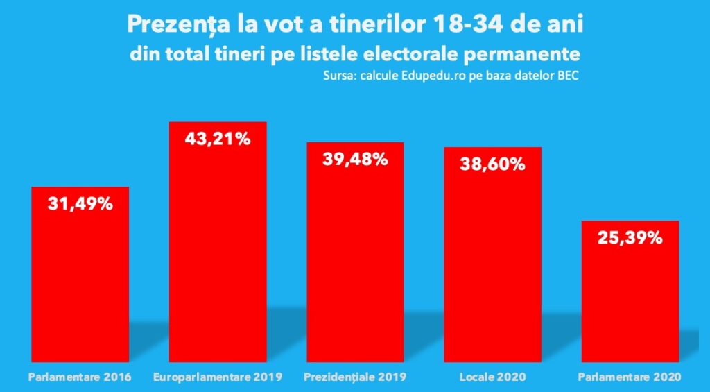 anniversary Pull out Delicious ANALIZĂ Doar 25% dintre tinerii de pe listele electorale au votat la  Parlamentare, cea mai scăzută prezență de la alegerile din ultimii 4 ani -  Edupedu.ro